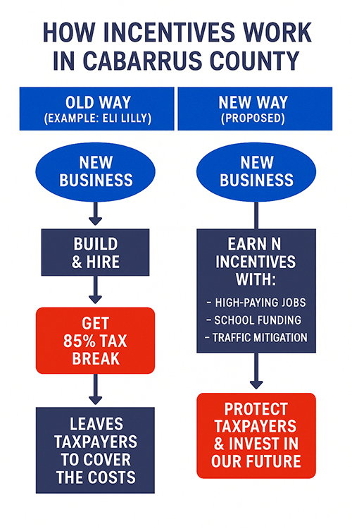 Cabarrus County business incentives visual